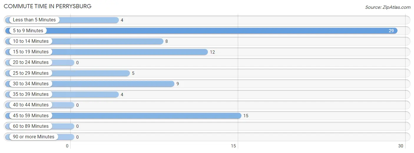 Commute Time in Perrysburg