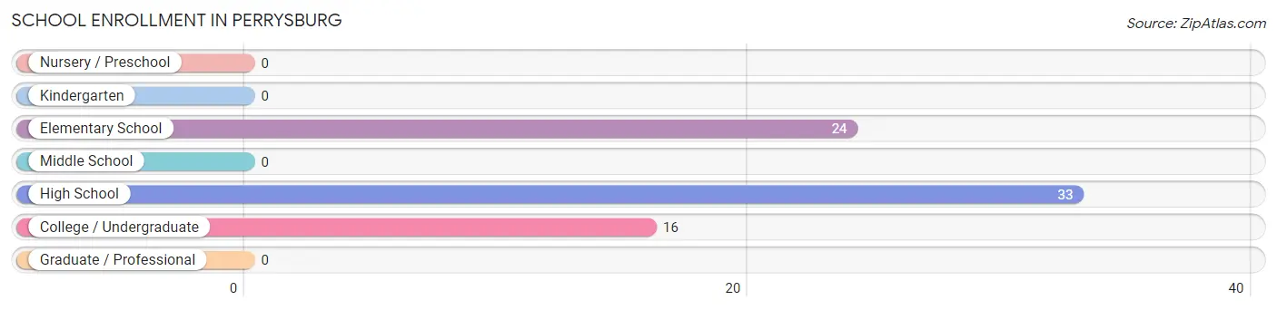 School Enrollment in Perrysburg