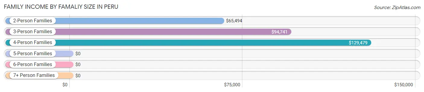 Family Income by Famaliy Size in Peru