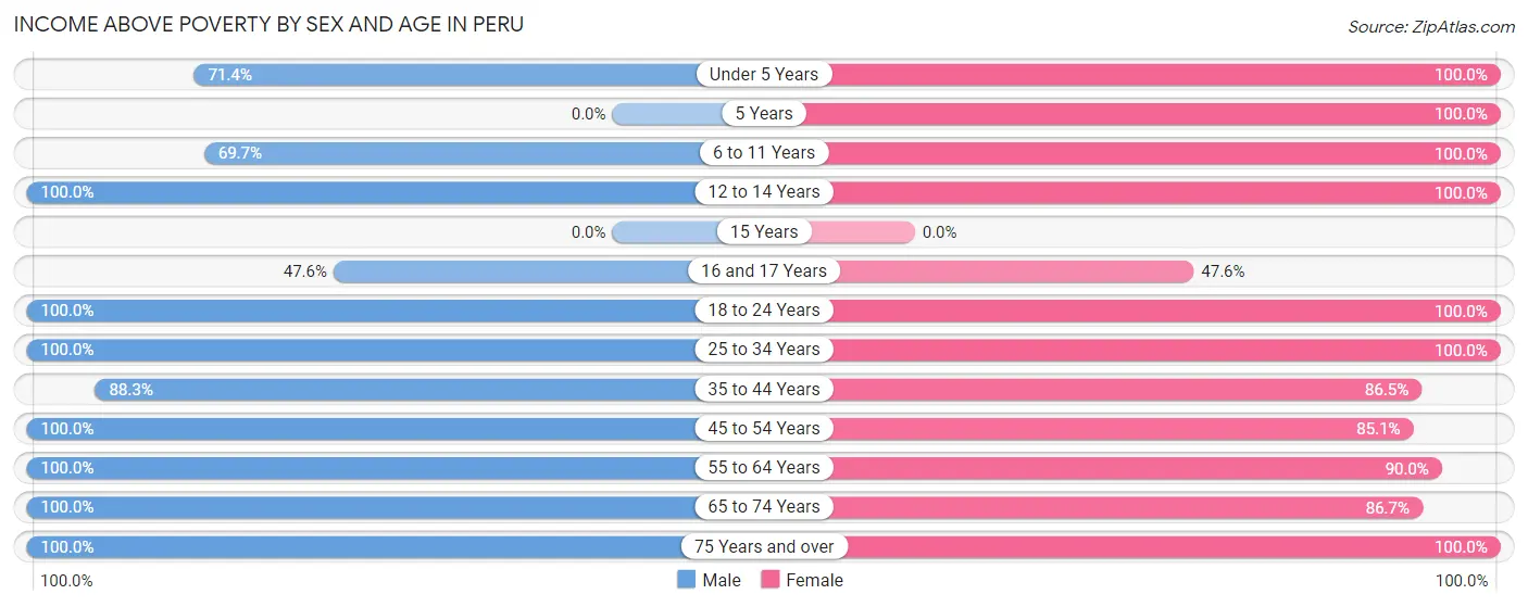 Income Above Poverty by Sex and Age in Peru