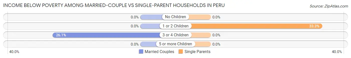 Income Below Poverty Among Married-Couple vs Single-Parent Households in Peru