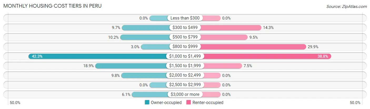 Monthly Housing Cost Tiers in Peru