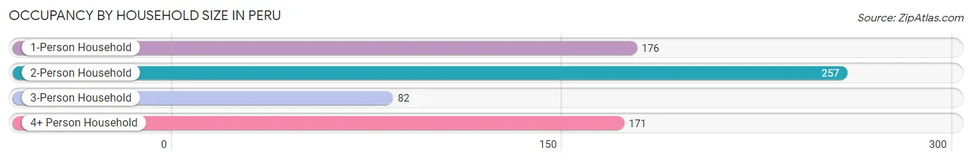 Occupancy by Household Size in Peru