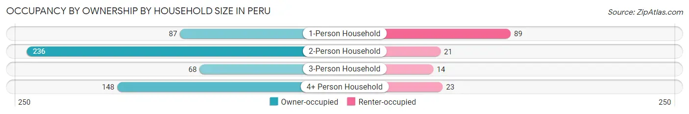 Occupancy by Ownership by Household Size in Peru