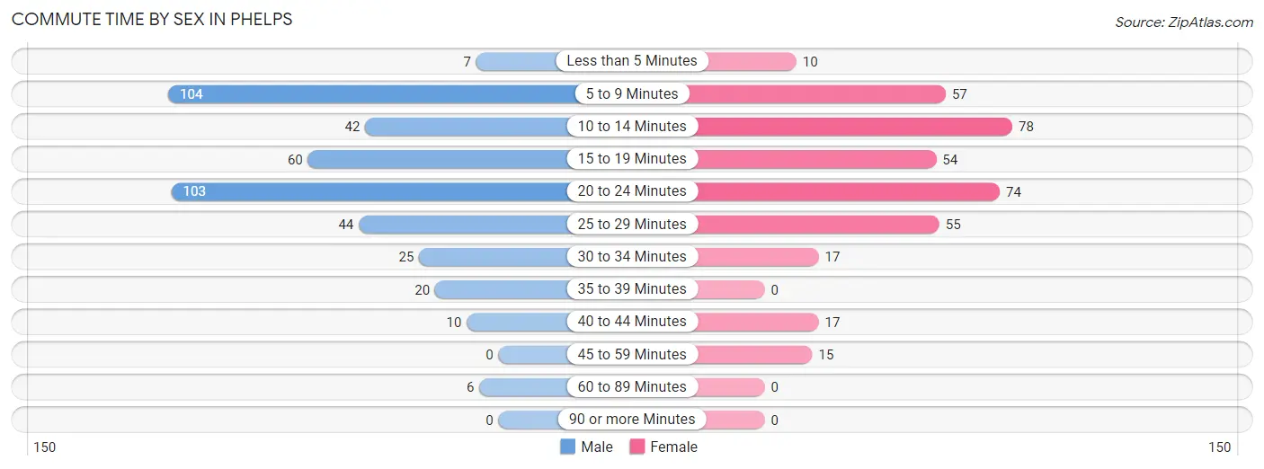 Commute Time by Sex in Phelps