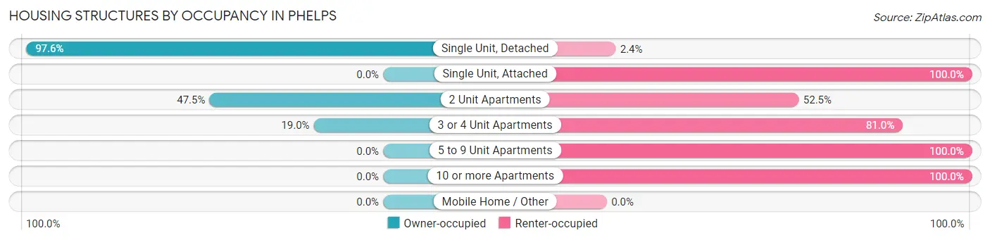 Housing Structures by Occupancy in Phelps