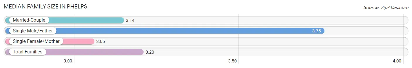 Median Family Size in Phelps