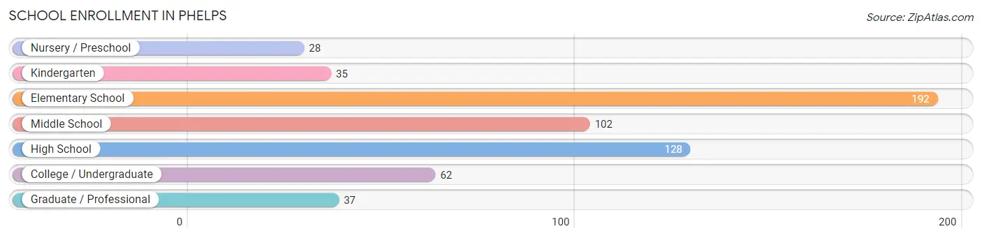 School Enrollment in Phelps