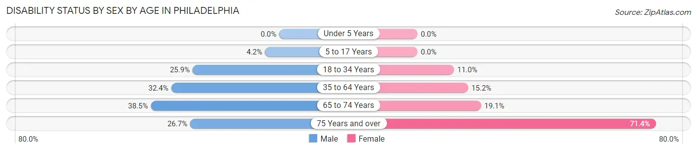 Disability Status by Sex by Age in Philadelphia