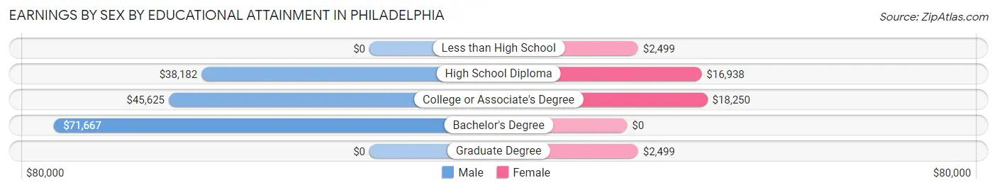 Earnings by Sex by Educational Attainment in Philadelphia