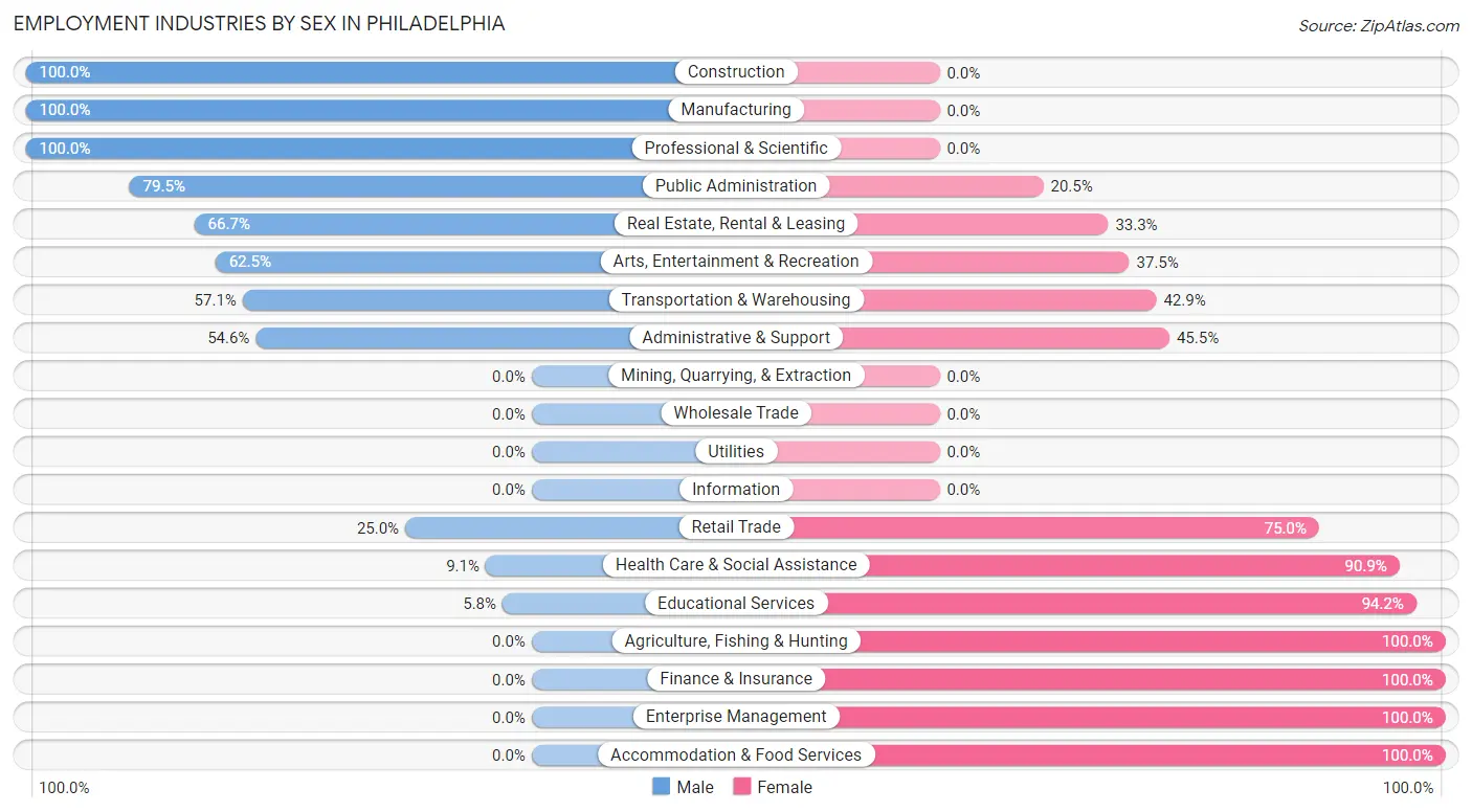 Employment Industries by Sex in Philadelphia