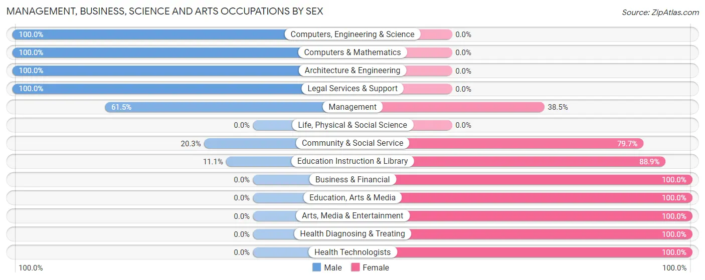 Management, Business, Science and Arts Occupations by Sex in Philadelphia