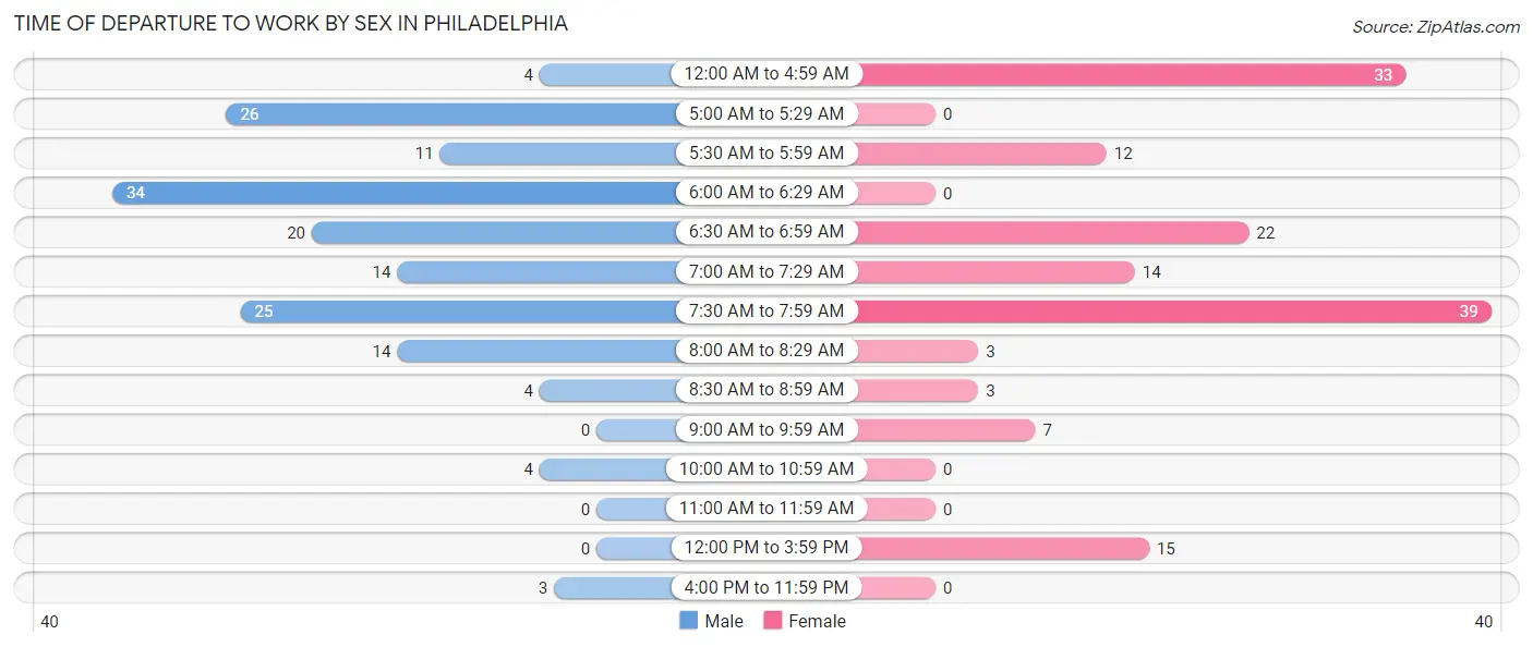 Time of Departure to Work by Sex in Philadelphia