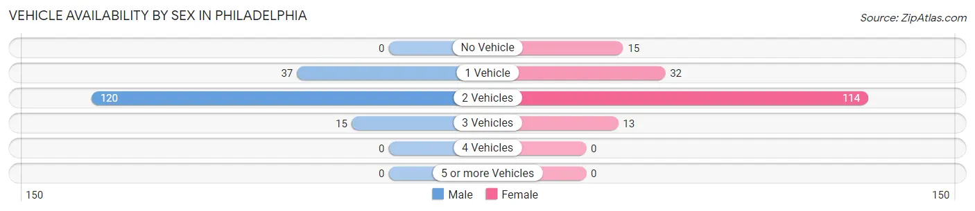 Vehicle Availability by Sex in Philadelphia