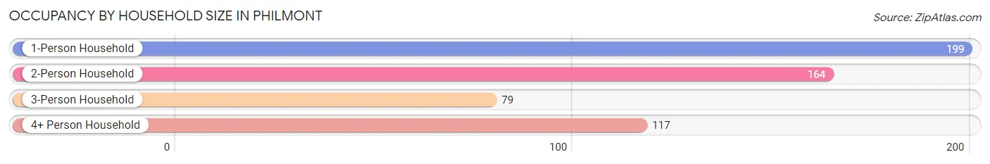 Occupancy by Household Size in Philmont