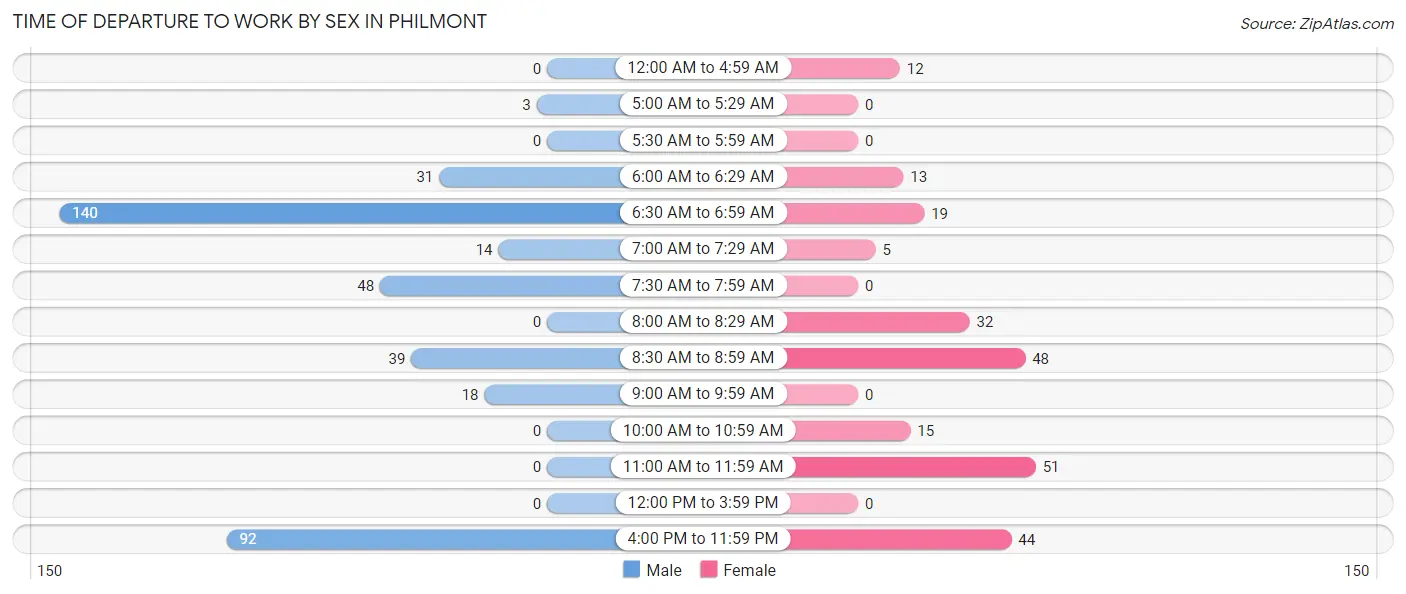 Time of Departure to Work by Sex in Philmont