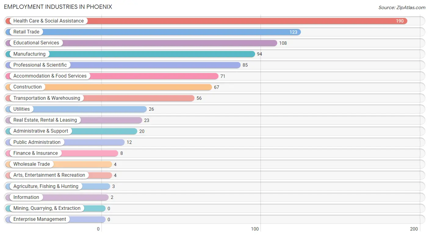 Employment Industries in Phoenix