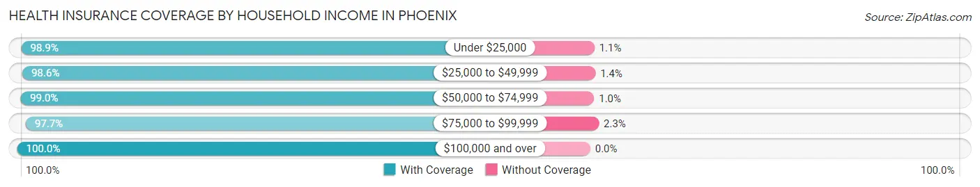 Health Insurance Coverage by Household Income in Phoenix