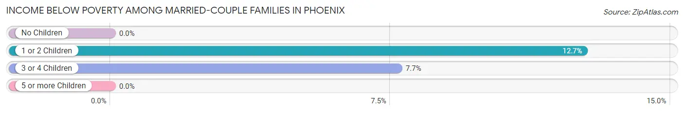 Income Below Poverty Among Married-Couple Families in Phoenix