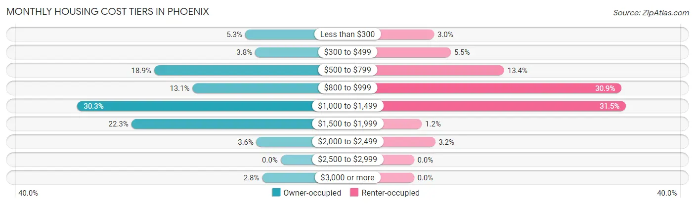 Monthly Housing Cost Tiers in Phoenix