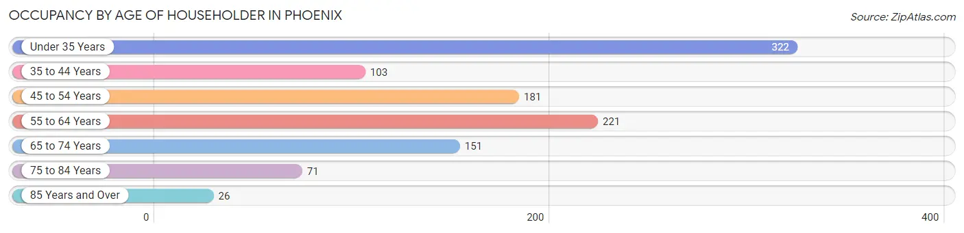 Occupancy by Age of Householder in Phoenix