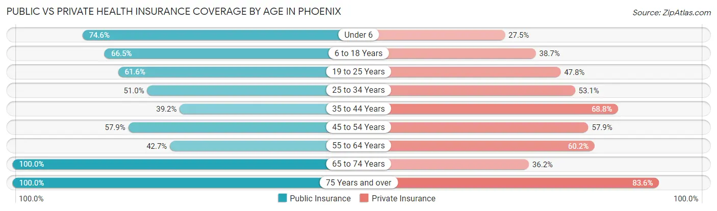 Public vs Private Health Insurance Coverage by Age in Phoenix