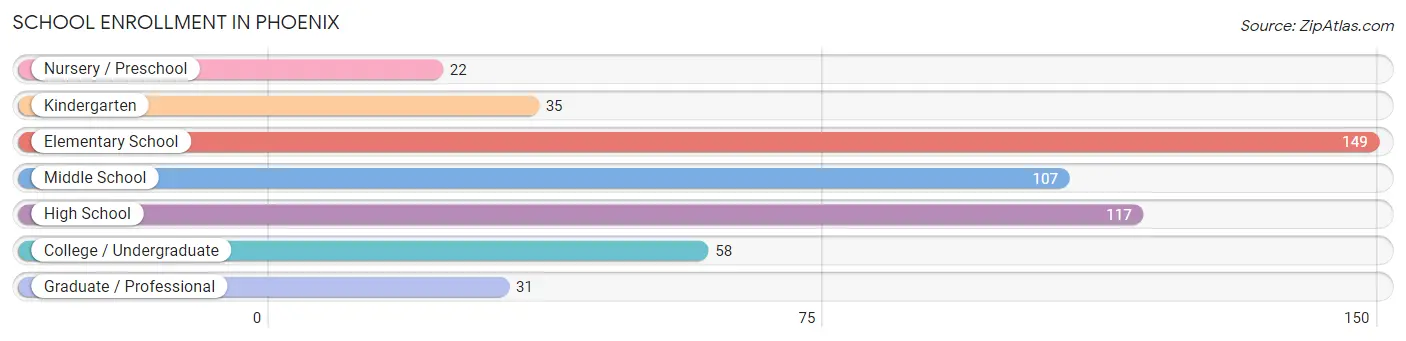 School Enrollment in Phoenix