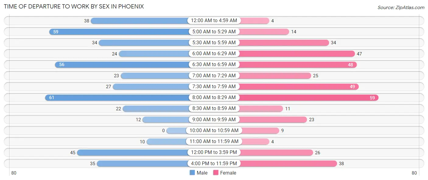 Time of Departure to Work by Sex in Phoenix