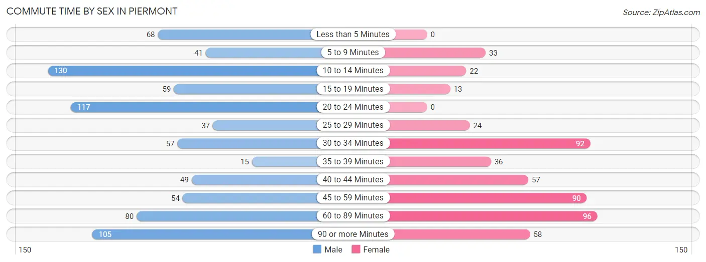 Commute Time by Sex in Piermont