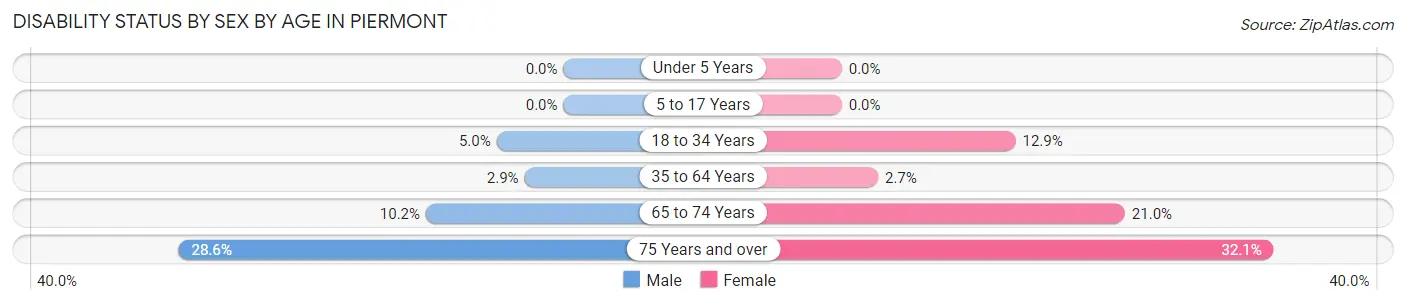 Disability Status by Sex by Age in Piermont