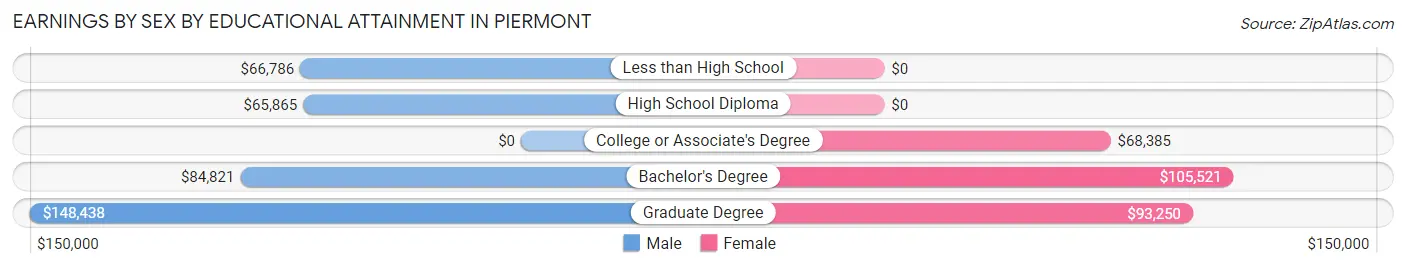 Earnings by Sex by Educational Attainment in Piermont