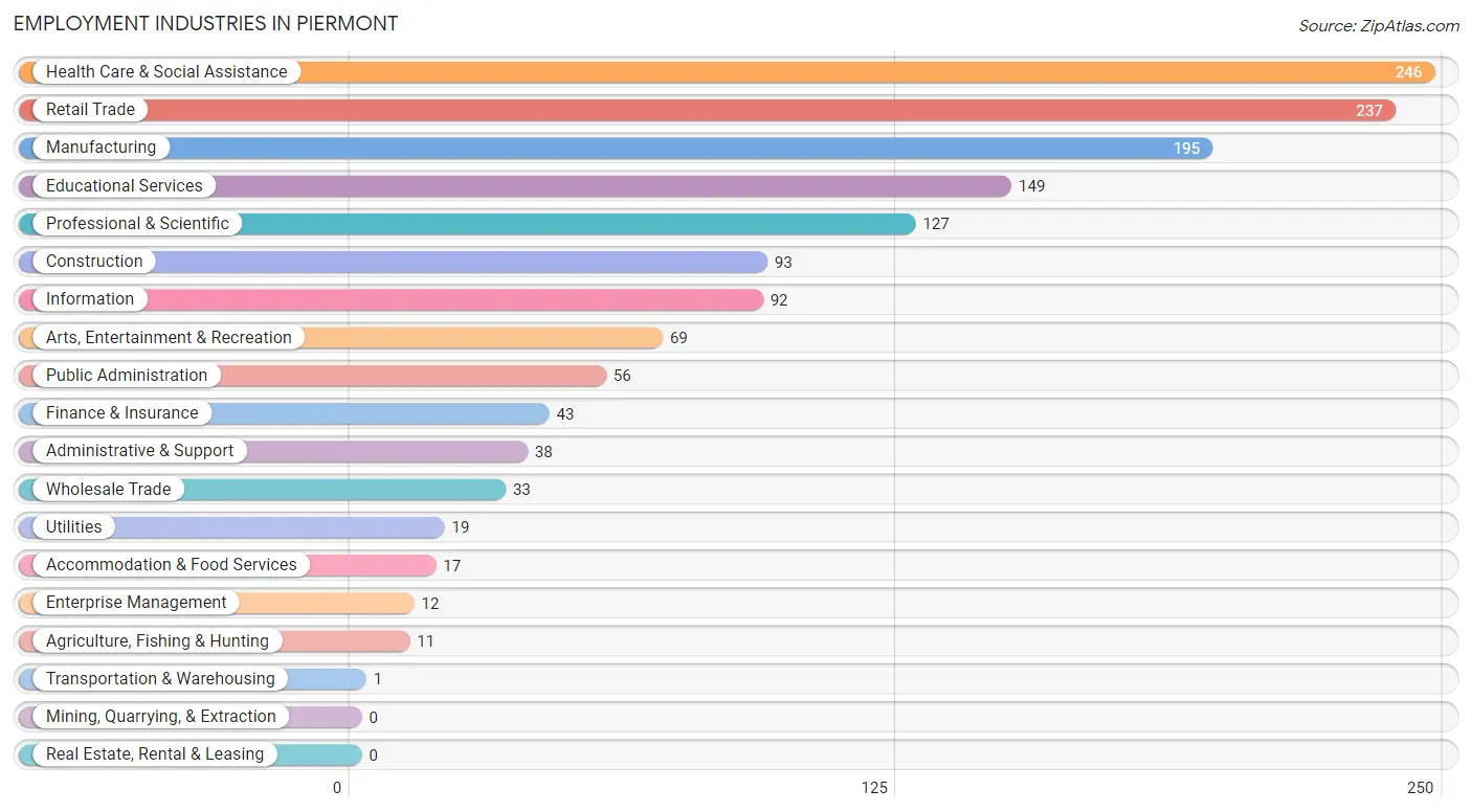 Employment Industries in Piermont