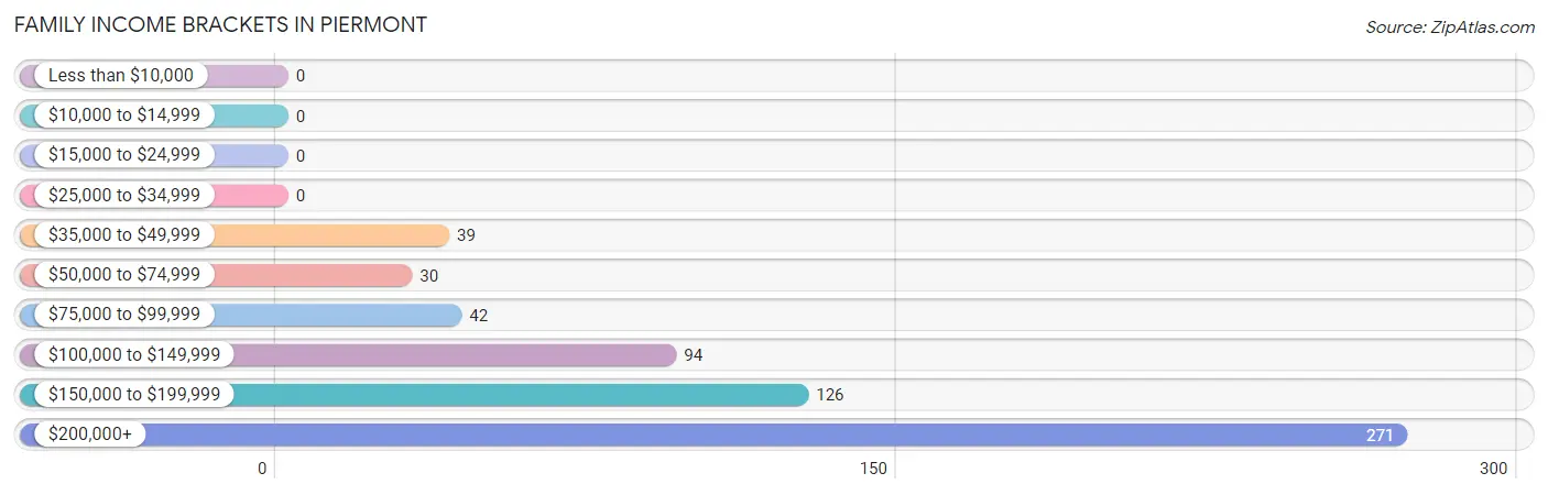 Family Income Brackets in Piermont