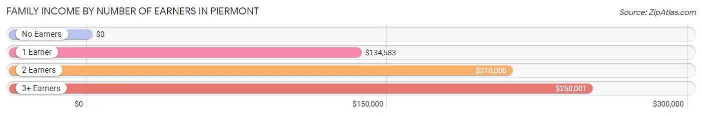 Family Income by Number of Earners in Piermont