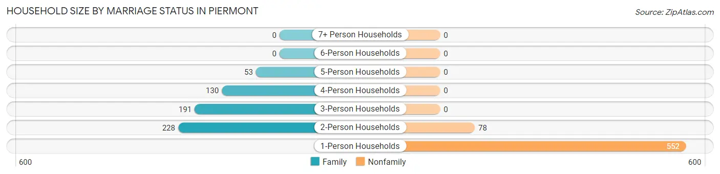 Household Size by Marriage Status in Piermont