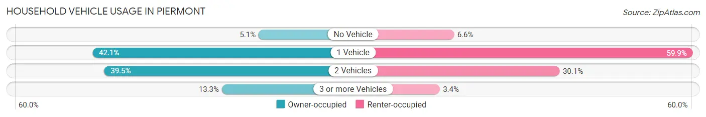 Household Vehicle Usage in Piermont