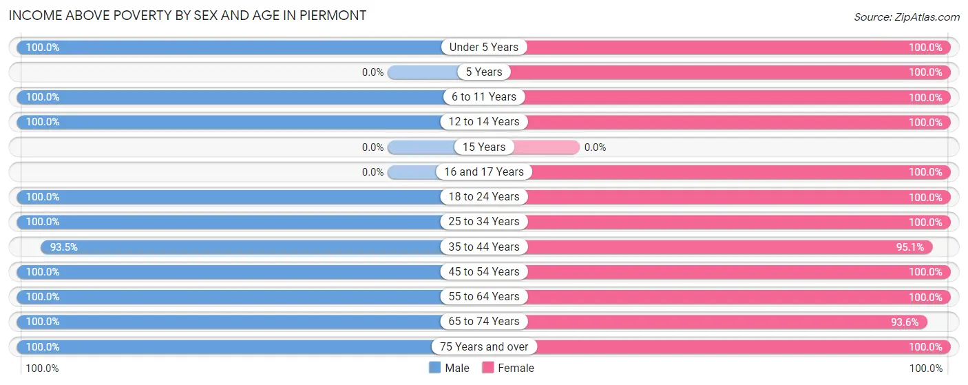 Income Above Poverty by Sex and Age in Piermont