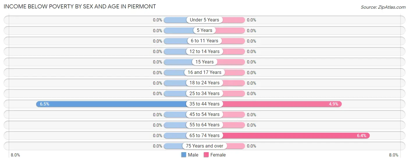 Income Below Poverty by Sex and Age in Piermont