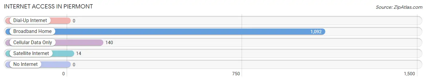 Internet Access in Piermont