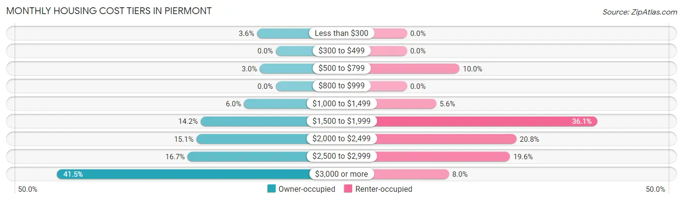 Monthly Housing Cost Tiers in Piermont