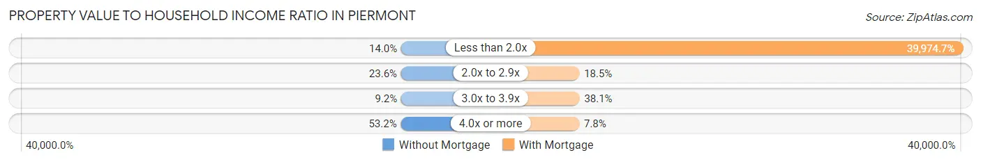 Property Value to Household Income Ratio in Piermont