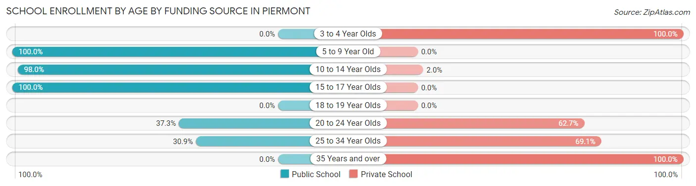 School Enrollment by Age by Funding Source in Piermont
