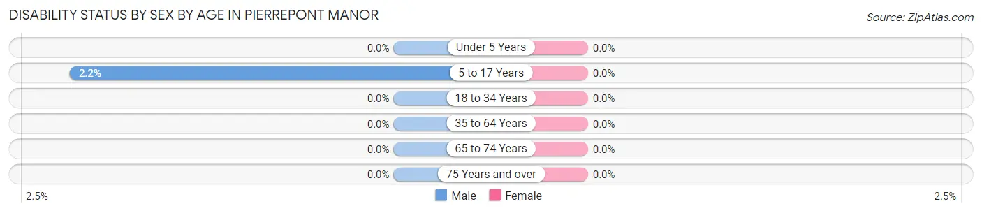 Disability Status by Sex by Age in Pierrepont Manor