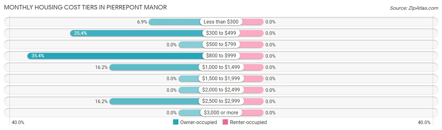 Monthly Housing Cost Tiers in Pierrepont Manor