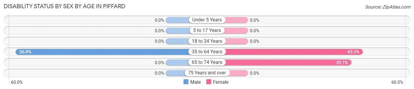 Disability Status by Sex by Age in Piffard