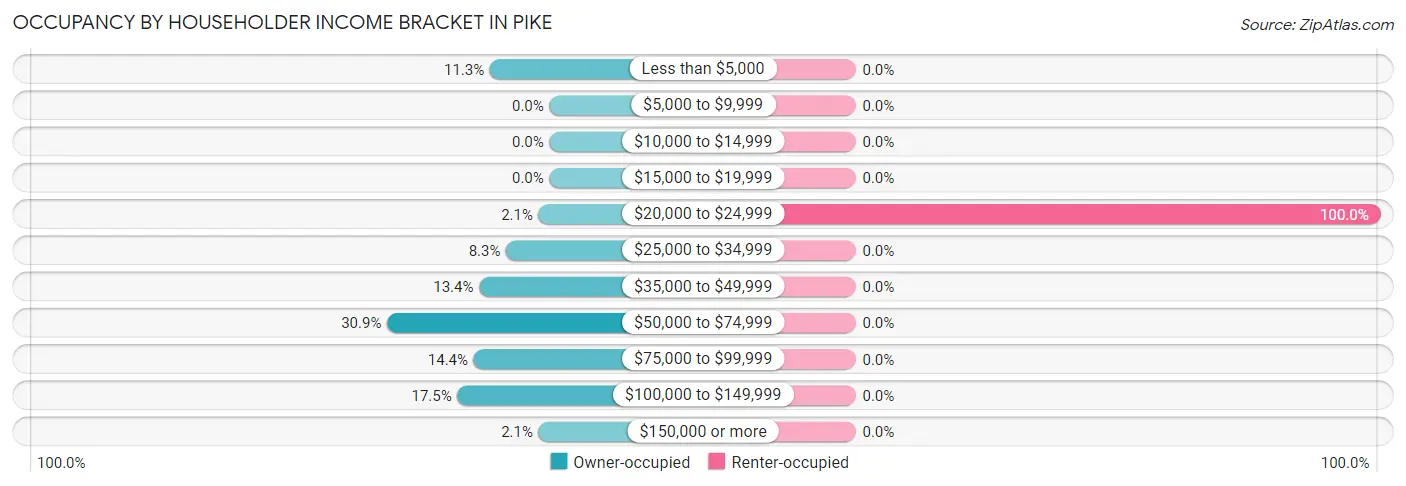 Occupancy by Householder Income Bracket in Pike