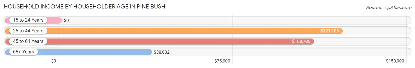 Household Income by Householder Age in Pine Bush