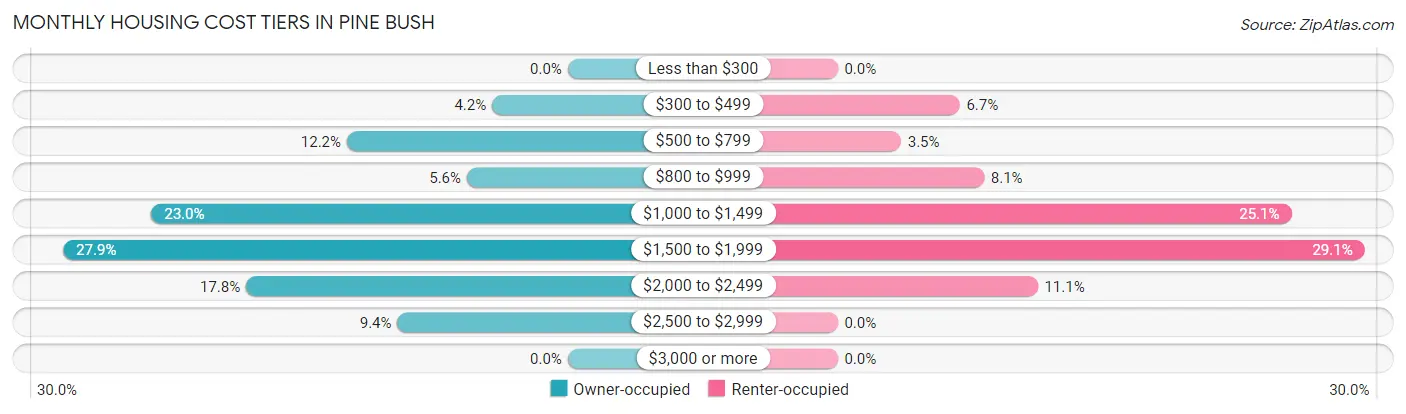 Monthly Housing Cost Tiers in Pine Bush