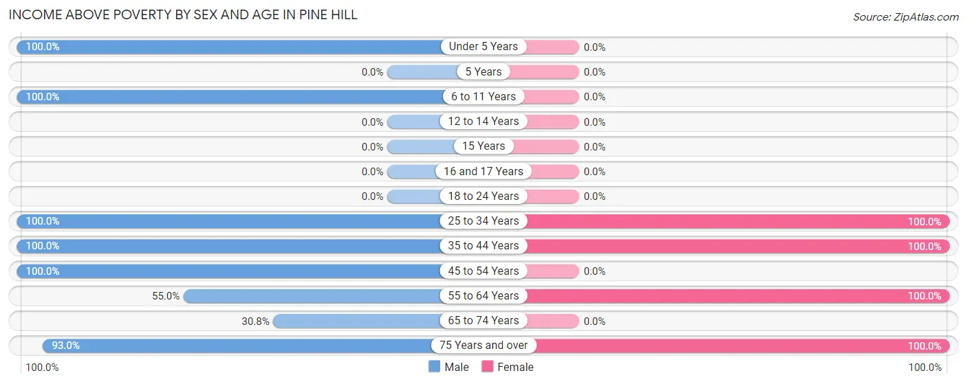 Income Above Poverty by Sex and Age in Pine Hill