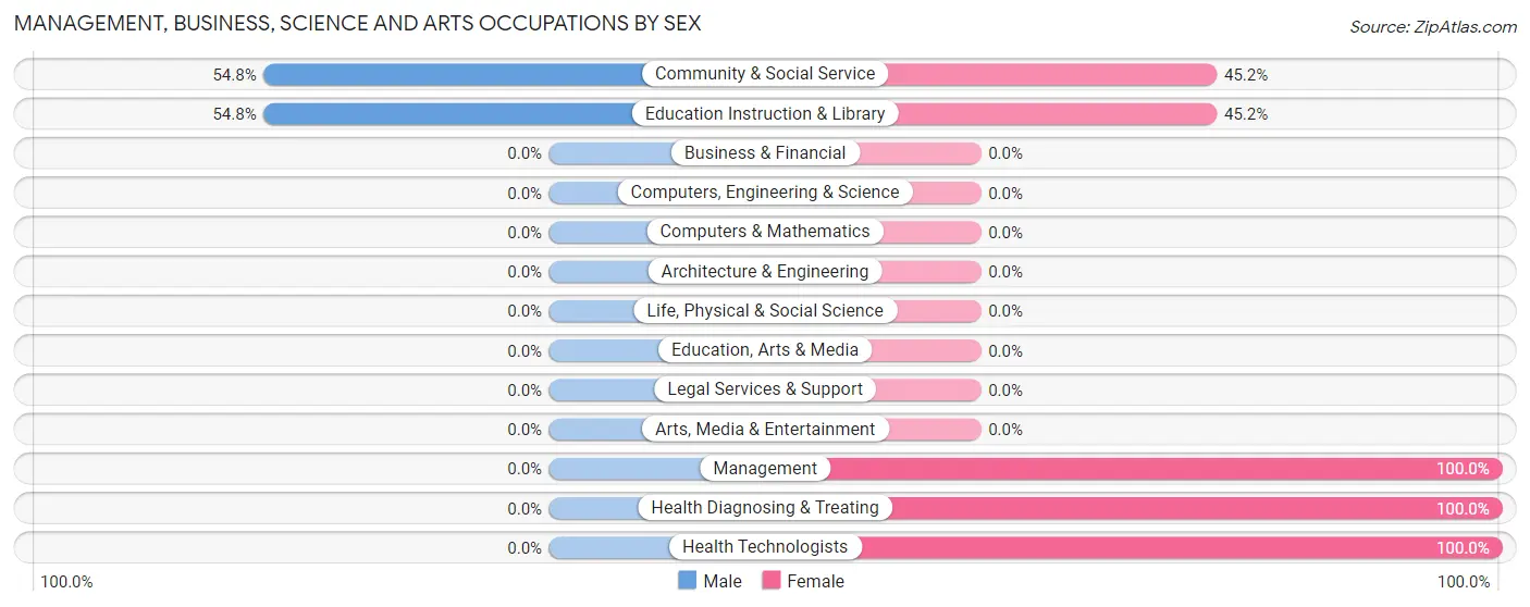 Management, Business, Science and Arts Occupations by Sex in Pine Hill